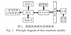 基于<b class='flag-5'>PCI9054</b>的数据<b class='flag-5'>转换</b>模块设计