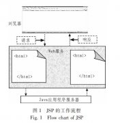 JSP技术中文<b class='flag-5'>乱码</b>的研究