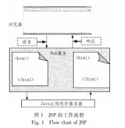 JSP技術(shù)中文<b class='flag-5'>亂碼</b>的研究