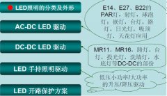 LED照明及LED<b class='flag-5'>驱动</b><b class='flag-5'>IC</b>的<b class='flag-5'>介绍</b>