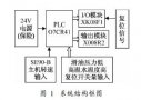 基于PLC的柴油机安全系统的研究