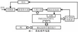 基于DSP的多道<b class='flag-5'>脈沖幅度</b>分析系統(tǒng)硬件設(shè)計(jì)