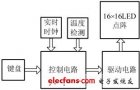 簡易<b class='flag-5'>多功能</b><b class='flag-5'>LED</b><b class='flag-5'>顯示屏</b>