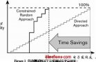 基于<b class='flag-5'>SystemVerilog</b>语言的验证方法学介绍