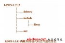 嵌入式LINUX<b class='flag-5'>内核网络</b>栈(源代码)