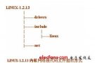 嵌入式LINUX<b class='flag-5'>內核網絡</b>棧(源代碼)