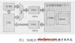 TCPIP<b class='flag-5'>協(xié)議處理</b>器的多連接管理設(shè)計