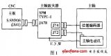 <b class='flag-5'>光柵尺</b>故障與維修