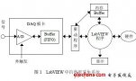 基于<b class='flag-5'>DAQ</b>的<b class='flag-5'>数据采集</b><b class='flag-5'>系统</b>开发