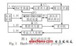 基于VC++的<b class='flag-5'>發(fā)動(dòng)機(jī)</b><b class='flag-5'>ECU</b>測試<b class='flag-5'>系統(tǒng)</b>