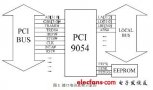 基于<b class='flag-5'>PCI9054</b>的<b class='flag-5'>PCI</b>接口數(shù)據(jù)通信系統(tǒng)