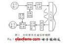 基于单LED的无线<b class='flag-5'>紫外光通信</b>系统设计