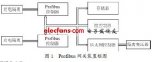 <b class='flag-5'>Profibus</b><b class='flag-5'>总线</b>与以太网之间的冗余<b class='flag-5'>通信</b>