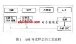 無鉛化<b class='flag-5'>SMT</b><b class='flag-5'>質(zhì)量</b>檢測(cè)技術(shù)