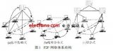 无结构<b>P2P</b>网络搜索及改进