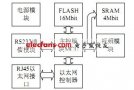 <b class='flag-5'>LPC2210</b>應(yīng)用到遠程視頻監(jiān)控系統(tǒng)的設(shè)計