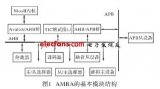 <b>AMBA</b><b>总线</b>IP核的设计