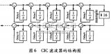 基于MATLAB和<b class='flag-5'>FPGA</b>的<b class='flag-5'>CIC</b><b class='flag-5'>濾波器</b>的設(shè)計