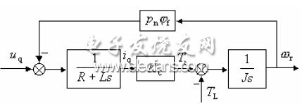 PMSM<b class='flag-5'>電流</b>滯<b class='flag-5'>環(huán)</b>控制仿真<b class='flag-5'>分析</b>