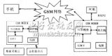 基于<b>单片机</b>的<b>GSM</b><b>短信</b>息<b>收发</b>系统设计