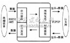 单片机<b>实现以太网</b>串口服务器设计