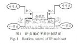 IP多<b class='flag-5'>播</b><b class='flag-5'>技术</b>在雷达信息交互中的应用