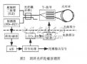 <b class='flag-5'>閉環(huán)</b>干涉<b class='flag-5'>式</b>光纖陀螺的研究與<b class='flag-5'>實現(xiàn)</b>