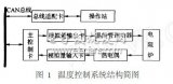 <b class='flag-5'>模糊</b>溫度<b class='flag-5'>控制器</b>的設計與<b class='flag-5'>Matlab</b>仿真