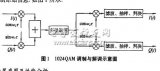 基于<b class='flag-5'>多</b><b class='flag-5'>徑</b>信道的1024QAM信號(hào)BER探析與仿真