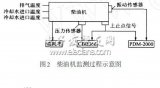 基于KPCA-SVM的<b class='flag-5'>柴油機(jī)</b>狀態(tài)識別<b class='flag-5'>方法</b>