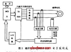 磁滞电机<b class='flag-5'>高精度</b>电源的一种设计和<b class='flag-5'>实现</b>方案