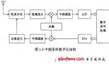 中频<b class='flag-5'>数字</b><b class='flag-5'>收发信</b><b class='flag-5'>机</b>的研究与系统实现