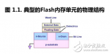 如何编写<b class='flag-5'>Linux</b> <b class='flag-5'>下</b>Nand Flash<b class='flag-5'>驱动</b>