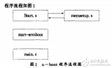 基于<b class='flag-5'>U-Boot</b>在<b class='flag-5'>S3C2410</b>上的<b class='flag-5'>移植</b>