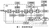 <b class='flag-5'>DSP</b>无刷直流电机<b class='flag-5'>全数字化</b><b class='flag-5'>控制系统</b>解析