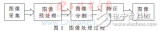 基于DSP的煤矸石自動<b class='flag-5'>分選</b>系統(tǒng)設計