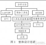 <b class='flag-5'>電子</b><b class='flag-5'>元器件</b>管理系統(tǒng)的開發(fā)（利用LABVIEW訪問ACCESS）