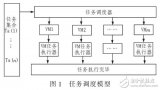 云測(cè)試平臺(tái)任務(wù)調(diào)度方法（<b class='flag-5'>min-min</b>算法）