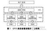 基于QNX操作系统下的<b class='flag-5'>Modbus</b><b class='flag-5'>串口</b><b class='flag-5'>通信</b>设计