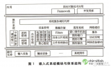 面向?qū)ο?b class='flag-5'>嵌入式</b><b class='flag-5'>系統(tǒng)開(kāi)發(fā)</b><b class='flag-5'>技術(shù)</b>