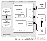 基于Eclipse平臺架構(gòu)技術(shù)分析及基于<b class='flag-5'>RCP</b>的應用