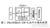 基于嵌入式<b class='flag-5'>PROFIBUS-DP</b>智能從站<b class='flag-5'>接口</b>的設(shè)計(jì)