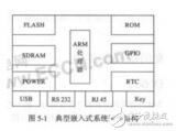 基于<b class='flag-5'>嵌入式</b><b class='flag-5'>系統(tǒng)開發(fā)</b>的模式與流程