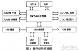 基于<b class='flag-5'>Linux</b><b class='flag-5'>下</b>基于ARM920T的USB<b class='flag-5'>攝像頭</b>圖像采集