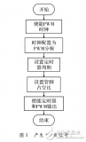 基于<b class='flag-5'>ARM</b> <b class='flag-5'>Cortex-M3</b>的過采樣技術