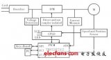 异步电动机控制<b>系统开发</b><b>平台</b>设计研究