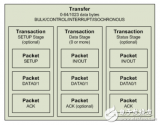 基于<b class='flag-5'>USB</b><b class='flag-5'>嵌入式</b><b class='flag-5'>主機(jī)</b>棧