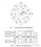 半球形<b class='flag-5'>麥克風(fēng)</b><b class='flag-5'>陣列</b>的點(diǎn)<b class='flag-5'>聲源</b><b class='flag-5'>定位</b><b class='flag-5'>系統(tǒng)</b>智能檢測(cè)前端設(shè)計(jì)（以STYM32為核心）