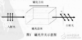 <b class='flag-5'>磁</b>光開關(guān)及其<b class='flag-5'>磁</b>光<b class='flag-5'>材料</b>的介紹與應(yīng)用