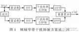 一种频域窄带<b class='flag-5'>干扰</b>抑制方案（提高<b class='flag-5'>GPS</b>性能）